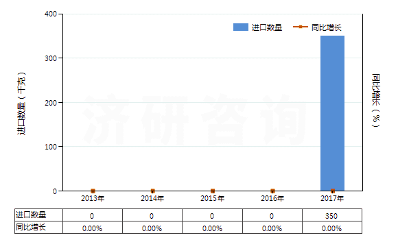 2013-2017年中國(guó)氟化釹(HS28469034)進(jìn)口量及增速統(tǒng)計(jì)